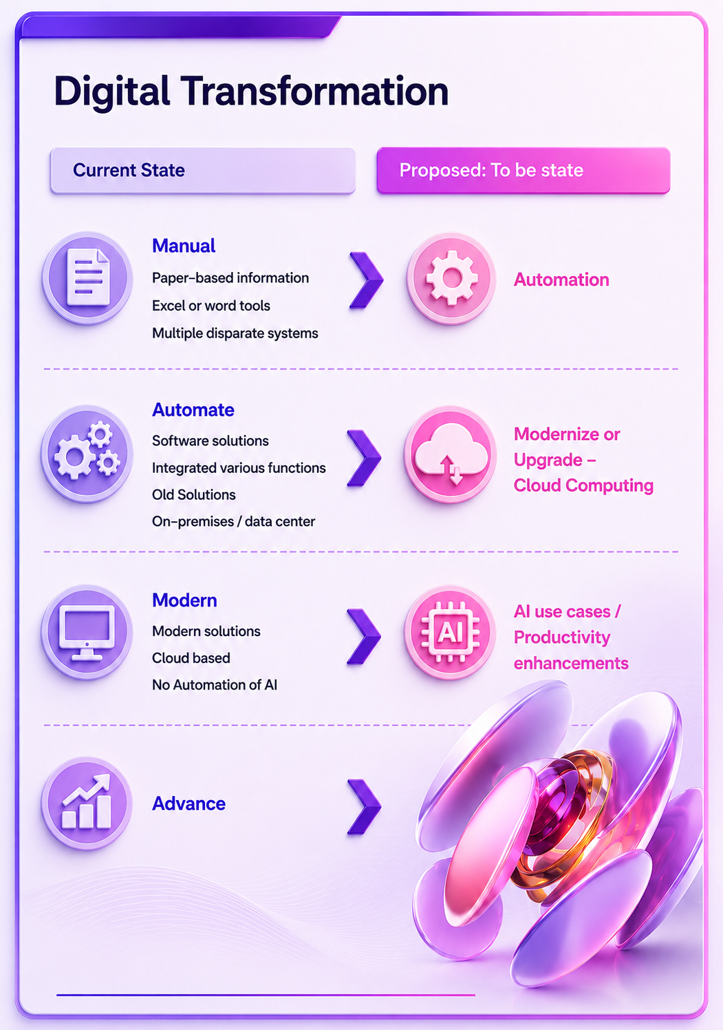 Digital innovation approach